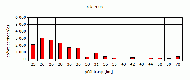Rok 2009: počet pochodníků / pěší trasy [km]