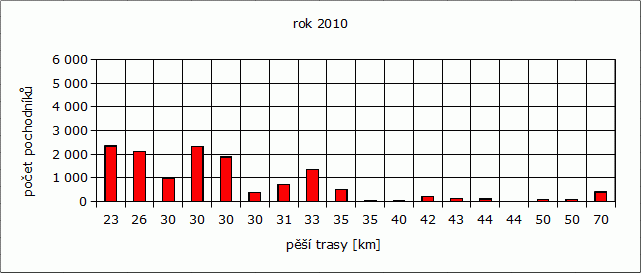 Rok 2010: počet pochodníků / pěší trasy [km]