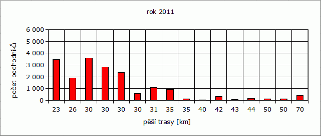 Rok 2011: počet pochodníků / pěší trasy [km]