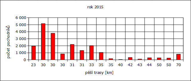 Rok 2015: počet pochodníků / pěší trasy [km]