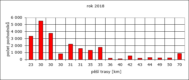 Rok 2018: počet pochodníků / pěší trasy [km]