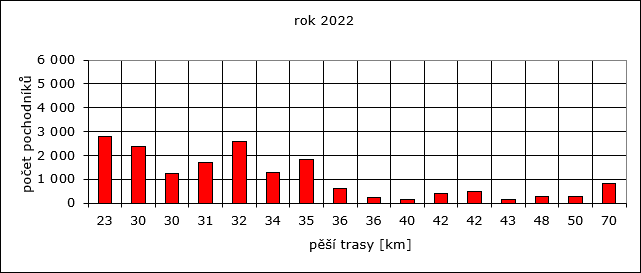Rok 2022: počet pochodníků / pěší trasy [km]