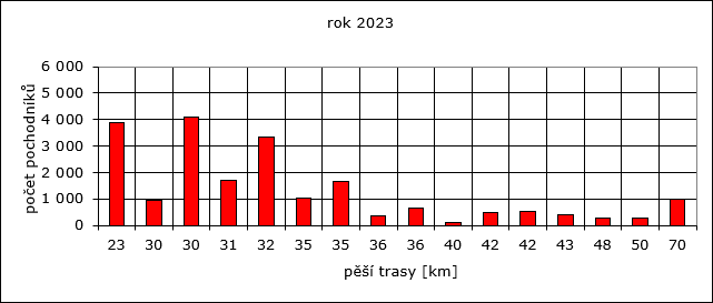 Rok 2023: počet pochodníků / pěší trasy [km]