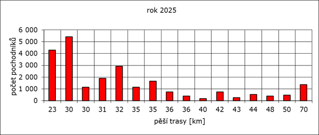 Rok 2025: počet pochodníků / pěší trasy [km]