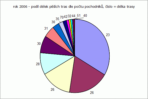 Rok 2006: podíl pěších tras