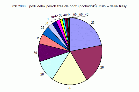 Rok 2008: podíl pěších tras