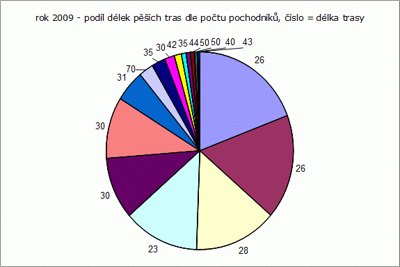 Rok 2009: podíl pěších tras