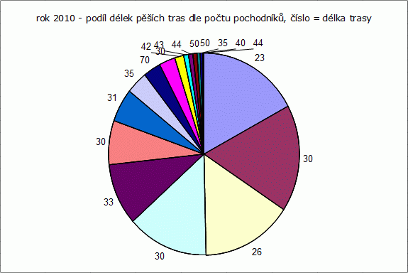 Rok 2010: podíl pěších tras