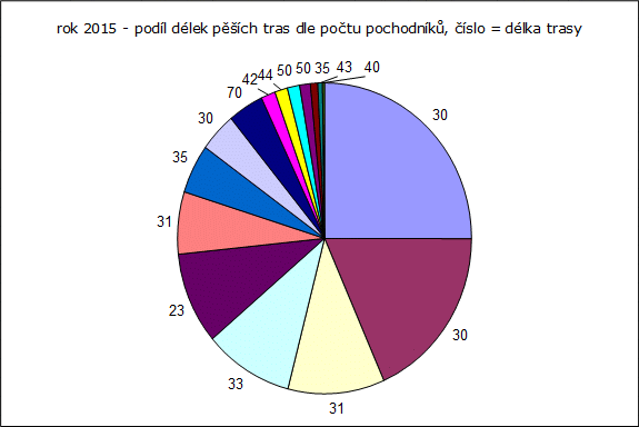 Rok 2015: podíl pěších tras