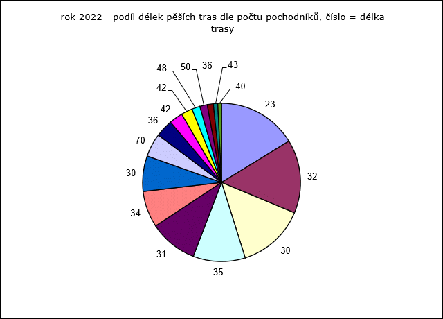 Rok 2022: podíl pěších tras
