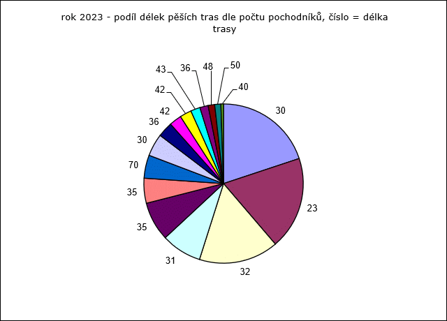 Rok 2023: podíl pěších tras